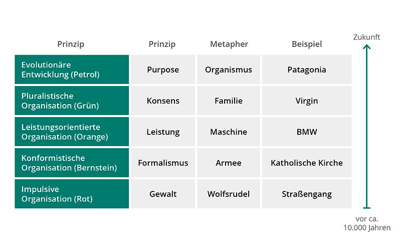 Nachhaltige Organisationsentwicklung im Modell von Frederic Laloux